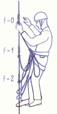 Collegamento dellalpinista
sulla ferrata nelle varie condizioni
del Fattore F - Fattore di Caduta
(16399 bytes)